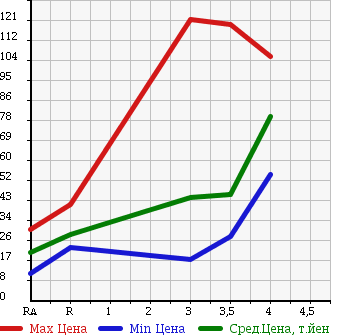Аукционная статистика: График изменения цены HONDA Хонда  PARTNER Партнер  2008 в зависимости от аукционных оценок