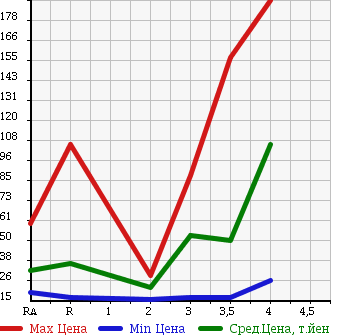 Аукционная статистика: График изменения цены HONDA Хонда  PARTNER Партнер  2009 в зависимости от аукционных оценок
