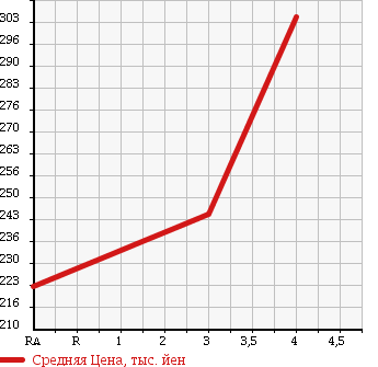 Аукционная статистика: График изменения цены HONDA Хонда  PARTNER Партнер  2011 в зависимости от аукционных оценок