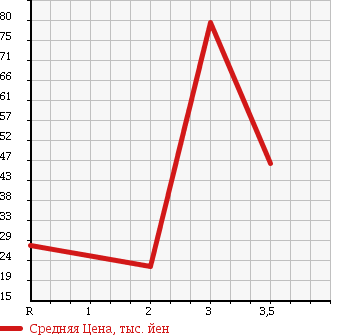 Аукционная статистика: График изменения цены HONDA Хонда  ORTHIA Орхия  1997 1800 EL1 GX в зависимости от аукционных оценок