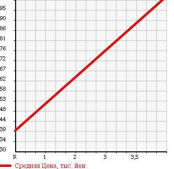 Аукционная статистика: График изменения цены HONDA Хонда  ORTHIA Орхия  1999 2000 EL2 в зависимости от аукционных оценок