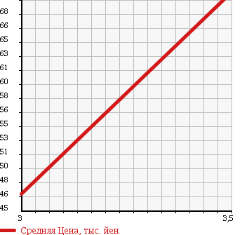 Аукционная статистика: График изменения цены HONDA Хонда  ORTHIA Орхия  1996 2000 EL2 2.0GX в зависимости от аукционных оценок
