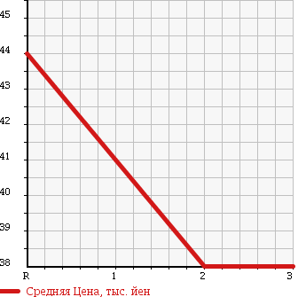 Аукционная статистика: График изменения цены HONDA Хонда  ORTHIA Орхия  1997 2000 EL2 2.0GX в зависимости от аукционных оценок