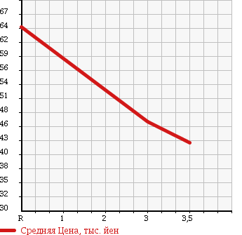 Аукционная статистика: График изменения цены HONDA Хонда  ORTHIA Орхия  1999 2000 EL2 M в зависимости от аукционных оценок