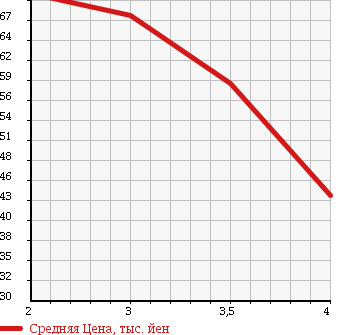 Аукционная статистика: График изменения цены HONDA Хонда  ORTHIA Орхия  1999 2000 EL2 S в зависимости от аукционных оценок