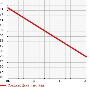 Аукционная статистика: График изменения цены HONDA Хонда  ORTHIA Орхия  1997 2000 EL3 4WD 2.0GX в зависимости от аукционных оценок