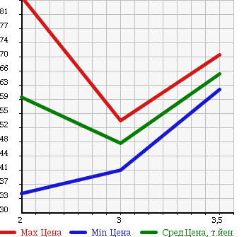 Аукционная статистика: График изменения цены HONDA Хонда  ORTHIA Орхия  1996 в зависимости от аукционных оценок