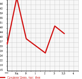 Аукционная статистика: График изменения цены HONDA Хонда  ORTHIA Орхия  1997 в зависимости от аукционных оценок