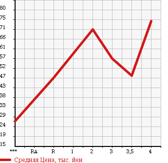 Аукционная статистика: График изменения цены HONDA Хонда  ORTHIA Орхия  1999 в зависимости от аукционных оценок