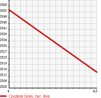 Аукционная статистика: График изменения цены HONDA Хонда  ODYSSEY Одиссей  2016 2000 RC4 HYBRID 8 PERSON в зависимости от аукционных оценок