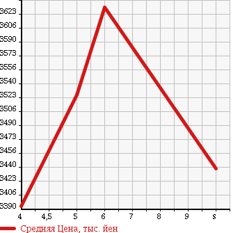 Аукционная статистика: График изменения цены HONDA Хонда  ODYSSEY Одиссей  2017 2000 RC4 HYBRID ABSOLUTE EX HONDA SENSING в зависимости от аукционных оценок