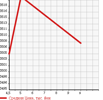 Аукционная статистика: График изменения цены HONDA Хонда  ODYSSEY Одиссей  2018 2000 RC4 HYBRID ABSOLUTE EX HONDA SENSING в зависимости от аукционных оценок