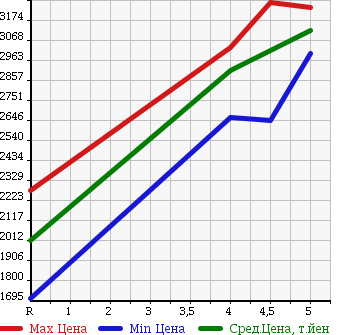 Аукционная статистика: График изменения цены HONDA Хонда  ODYSSEY Одиссей  2016 2000 RC4 HYBRID ABSOLUTE HONDA S EX PACKAGE в зависимости от аукционных оценок