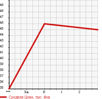 Аукционная статистика: График изменения цены HONDA Хонда  ODYSSEY Одиссей  1997 2200 RA1 в зависимости от аукционных оценок