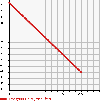 Аукционная статистика: График изменения цены HONDA Хонда  ODYSSEY Одиссей  1995 2200 RA1 L в зависимости от аукционных оценок