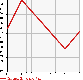 Аукционная статистика: График изменения цены HONDA Хонда  ODYSSEY Одиссей  1997 2200 RA1 M в зависимости от аукционных оценок