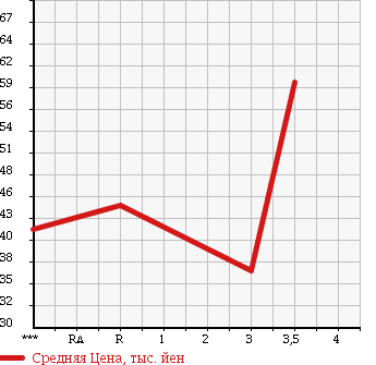 Аукционная статистика: График изменения цены HONDA Хонда  ODYSSEY Одиссей  1996 2200 RA1 S в зависимости от аукционных оценок