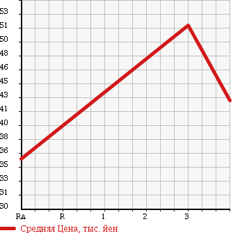 Аукционная статистика: График изменения цены HONDA Хонда  ODYSSEY Одиссей  1995 2200 RA2 в зависимости от аукционных оценок