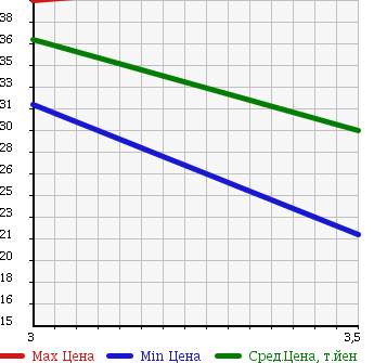 Аукционная статистика: График изменения цены HONDA Хонда  ODYSSEY Одиссей  1995 2200 RA2 4WD в зависимости от аукционных оценок