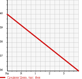 Аукционная статистика: График изменения цены HONDA Хонда  ODYSSEY Одиссей  1999 2250 RA3 S в зависимости от аукционных оценок