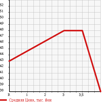 Аукционная статистика: График изменения цены HONDA Хонда  ODYSSEY Одиссей  2001 2250 RA6 в зависимости от аукционных оценок