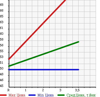 Аукционная статистика: График изменения цены HONDA Хонда  ODYSSEY Одиссей  2002 2250 RA6 в зависимости от аукционных оценок