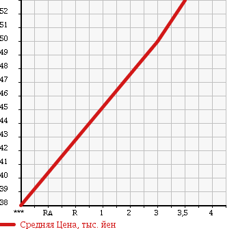 Аукционная статистика: График изменения цены HONDA Хонда  ODYSSEY Одиссей  2003 2250 RA6 в зависимости от аукционных оценок