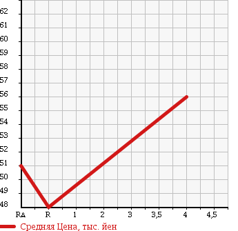 Аукционная статистика: График изменения цены HONDA Хонда  ODYSSEY Одиссей  2002 2250 RA6 ABSOLUTE в зависимости от аукционных оценок