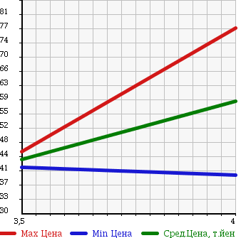 Аукционная статистика: График изменения цены HONDA Хонда  ODYSSEY Одиссей  2003 2250 RA6 ABSOLUTE в зависимости от аукционных оценок
