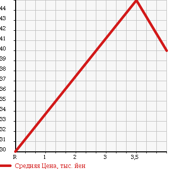 Аукционная статистика: График изменения цены HONDA Хонда  ODYSSEY Одиссей  2000 2250 RA6 L в зависимости от аукционных оценок