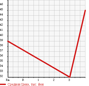 Аукционная статистика: График изменения цены HONDA Хонда  ODYSSEY Одиссей  2001 2250 RA6 M в зависимости от аукционных оценок