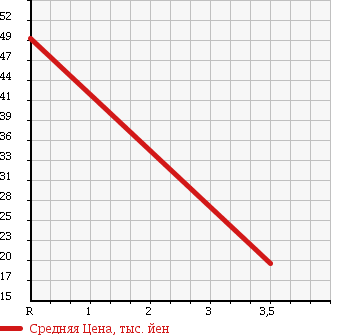 Аукционная статистика: График изменения цены HONDA Хонда  ODYSSEY Одиссей  2001 2250 RA7 в зависимости от аукционных оценок