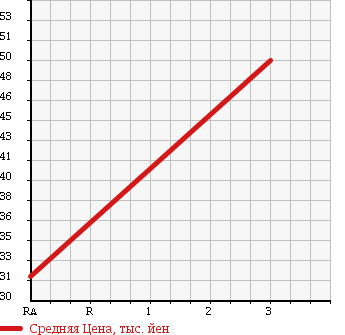 Аукционная статистика: График изменения цены HONDA Хонда  ODYSSEY Одиссей  2003 2250 RA7 в зависимости от аукционных оценок