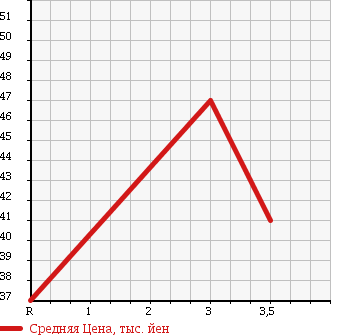 Аукционная статистика: График изменения цены HONDA Хонда  ODYSSEY Одиссей  1997 2300 RA3 в зависимости от аукционных оценок