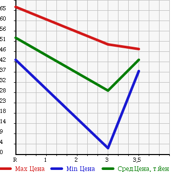 Аукционная статистика: График изменения цены HONDA Хонда  ODYSSEY Одиссей  1998 2300 RA3 в зависимости от аукционных оценок