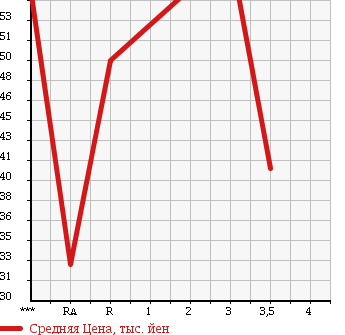 Аукционная статистика: График изменения цены HONDA Хонда  ODYSSEY Одиссей  1998 2300 RA3 M в зависимости от аукционных оценок