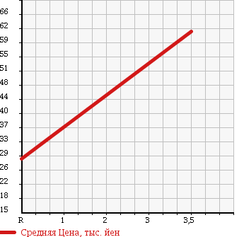 Аукционная статистика: График изменения цены HONDA Хонда  ODYSSEY Одиссей  1998 2300 RA3 M 7 PERSON в зависимости от аукционных оценок