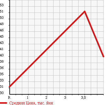 Аукционная статистика: График изменения цены HONDA Хонда  ODYSSEY Одиссей  1998 2300 RA3 S в зависимости от аукционных оценок
