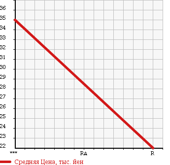 Аукционная статистика: График изменения цены HONDA Хонда  ODYSSEY Одиссей  1998 2300 RA4 в зависимости от аукционных оценок