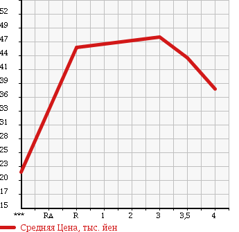 Аукционная статистика: График изменения цены HONDA Хонда  ODYSSEY Одиссей  2000 2300 RA6 в зависимости от аукционных оценок