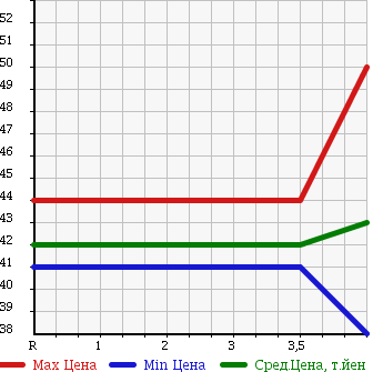Аукционная статистика: График изменения цены HONDA Хонда  ODYSSEY Одиссей  2001 2300 RA6 7 PERSON в зависимости от аукционных оценок