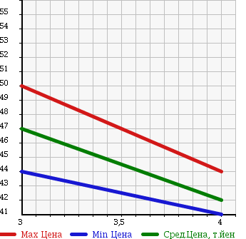 Аукционная статистика: График изменения цены HONDA Хонда  ODYSSEY Одиссей  2003 2300 RA6 7 PERSON в зависимости от аукционных оценок