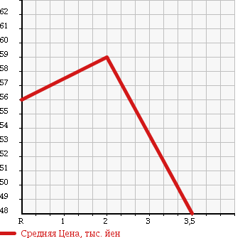 Аукционная статистика: График изменения цены HONDA Хонда  ODYSSEY Одиссей  2002 2300 RA6 ABSOLUTE 6 PERSON в зависимости от аукционных оценок