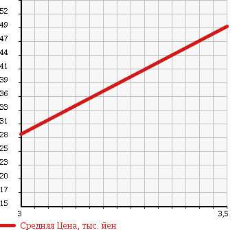 Аукционная статистика: График изменения цены HONDA Хонда  ODYSSEY Одиссей  2003 2300 RA6 ABSOLUTE 6 PERSON в зависимости от аукционных оценок