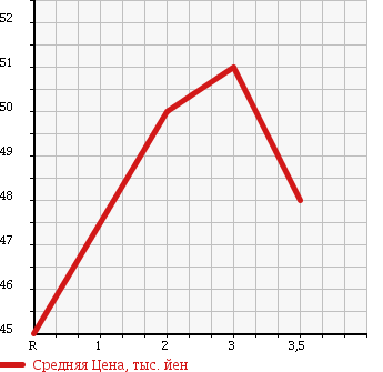 Аукционная статистика: График изменения цены HONDA Хонда  ODYSSEY Одиссей  2002 2300 RA6 ABSOLUTE 7 PERSON в зависимости от аукционных оценок