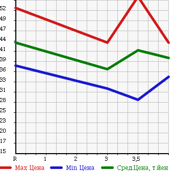 Аукционная статистика: График изменения цены HONDA Хонда  ODYSSEY Одиссей  2003 2300 RA6 ABSOLUTE 7 PERSON в зависимости от аукционных оценок