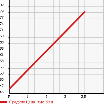 Аукционная статистика: График изменения цены HONDA Хонда  ODYSSEY Одиссей  2003 2300 RA6 L 7 PERSON в зависимости от аукционных оценок
