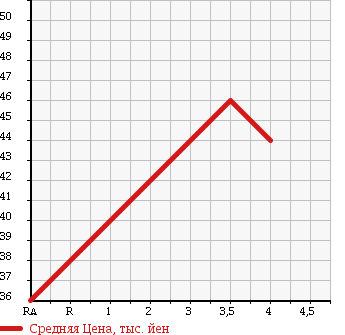 Аукционная статистика: График изменения цены HONDA Хонда  ODYSSEY Одиссей  1999 2300 RA6 M в зависимости от аукционных оценок