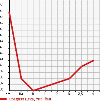 Аукционная статистика: График изменения цены HONDA Хонда  ODYSSEY Одиссей  2001 2300 RA6 M в зависимости от аукционных оценок