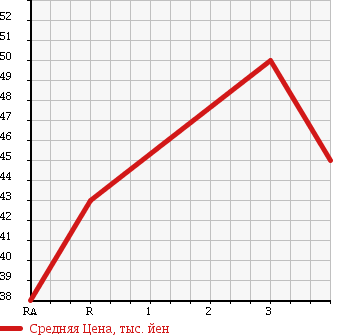 Аукционная статистика: График изменения цены HONDA Хонда  ODYSSEY Одиссей  2002 2300 RA6 M в зависимости от аукционных оценок